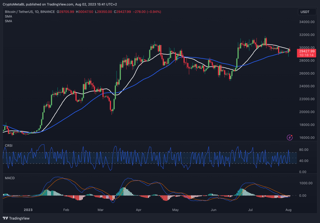 Exemple d'analyse technique du Bitcoin