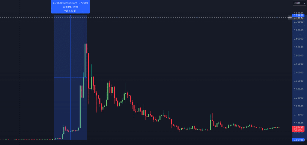 L’explosion du prix du Dogecoin en mai 2021