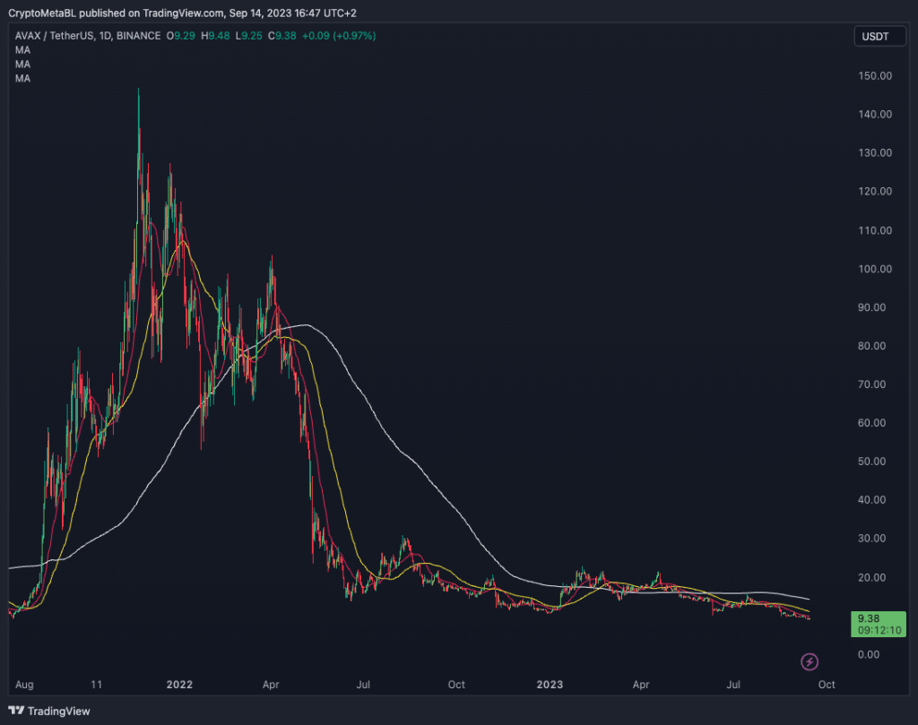 Quelle rentabilité on peut avoir en investissant dans la cryptomonnaie Avalanche (AVAX)