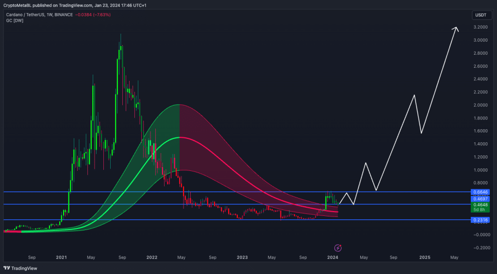 Contexte du marché de Cardano