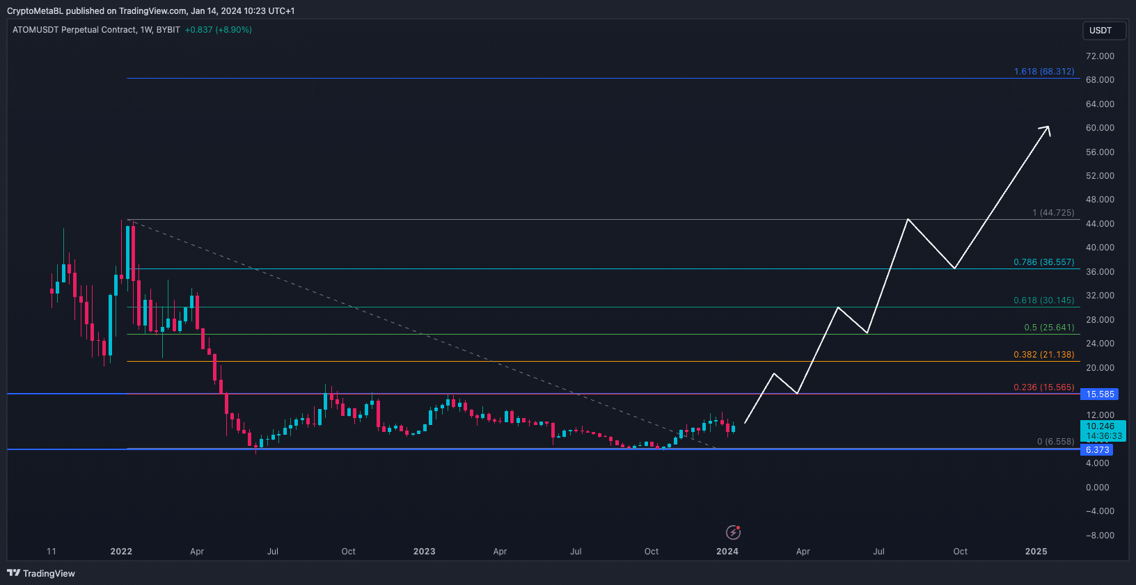 ATOMUSDT